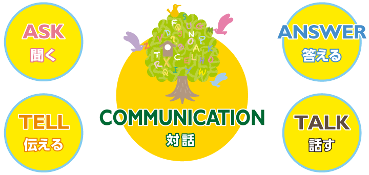 Four Classroom Goals.イメージ図